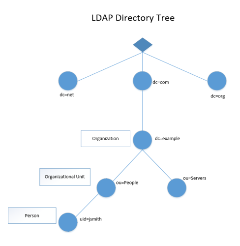 LDAP Directory Tree