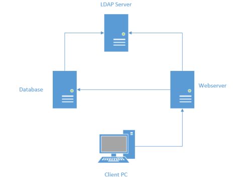 LDAP Server Schematic